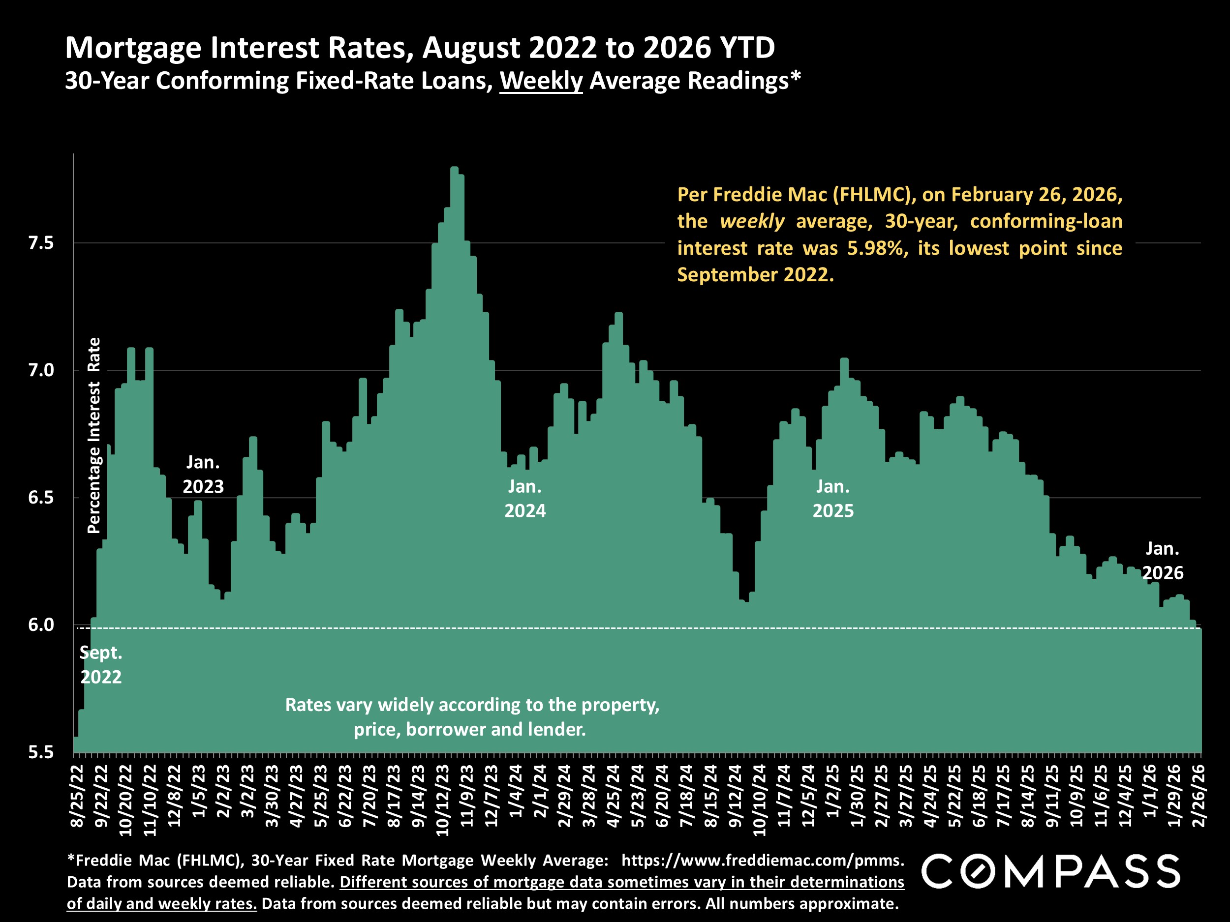 Mortgage interest rates drop below 6% Mortgage interest rates drop below 6%